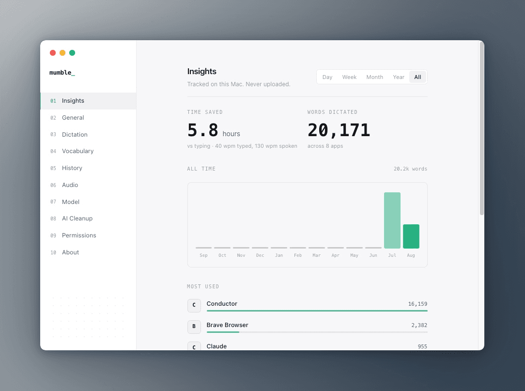 Mumble's Insights pane showing 5.8 hours saved, 20,171 words dictated, a monthly bar chart, and a most-used apps ranking.